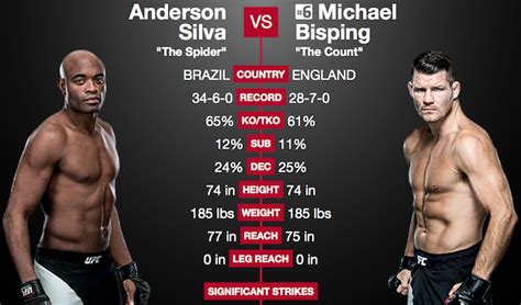 ufc bisping vs silva|Stats .